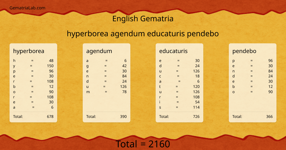 hyperborea agendum educaturis pendebo in english Gematria
